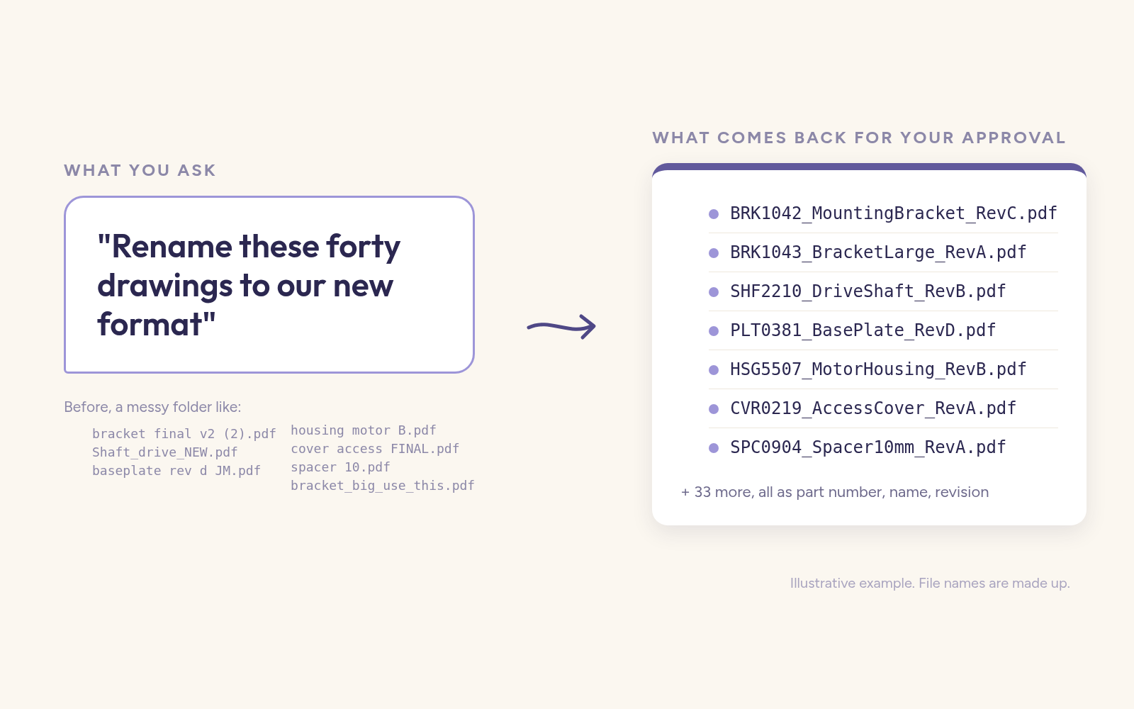 Illustration. On the left, a plain request reads: Rename these forty drawings to our new format, above a messy list of file names. On the right, a clean list of renamed drawings in part number, name,