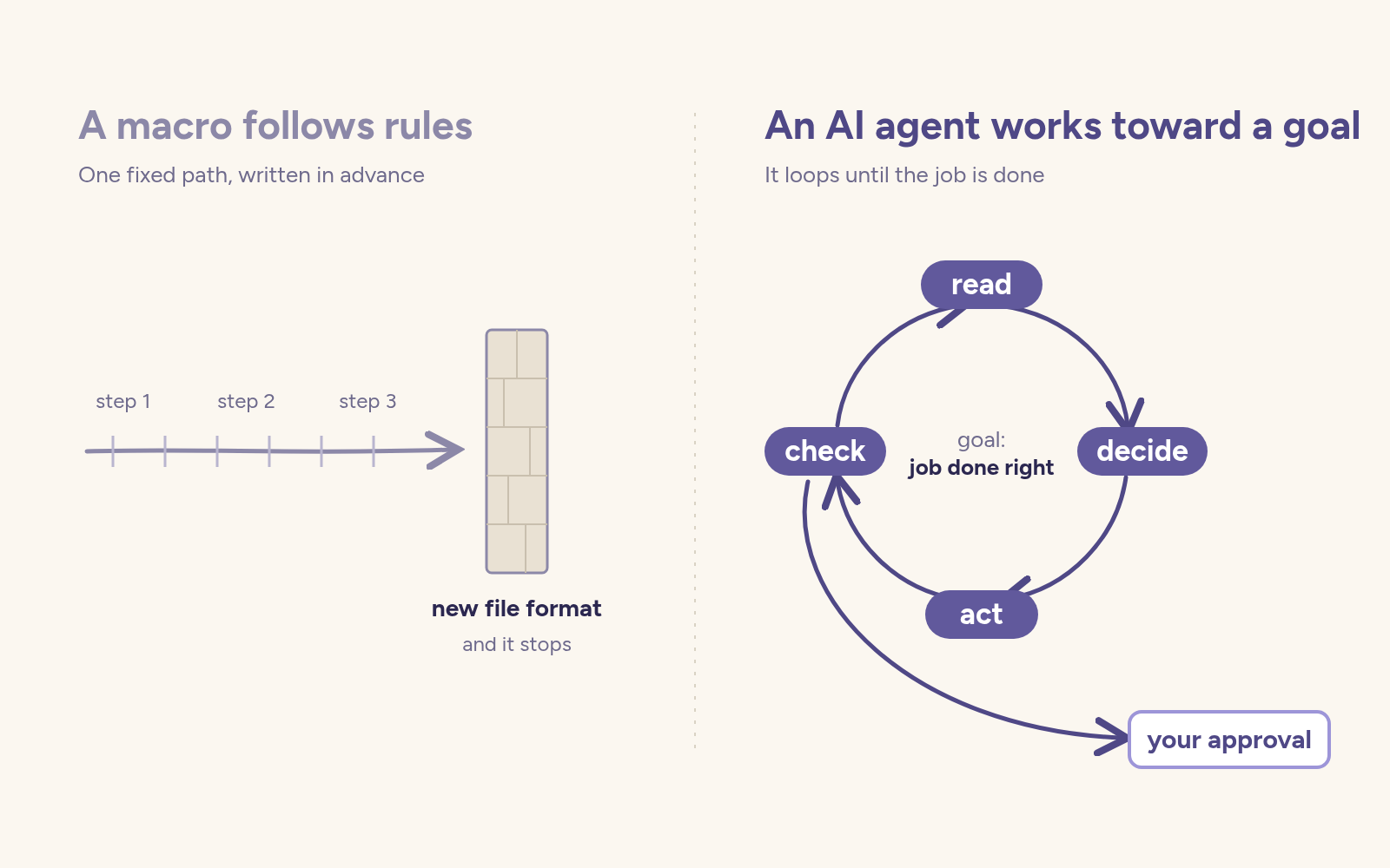 On the left, a macro follows three fixed steps along a straight track and stops at a wall labelled new file format. On the right, an AI agent loops through read, decide, act and check toward a goal, t